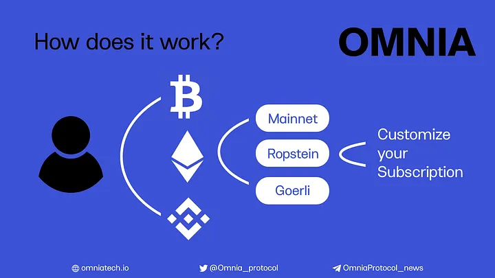 Omnia Protocol — How does it work ? (Part 1)