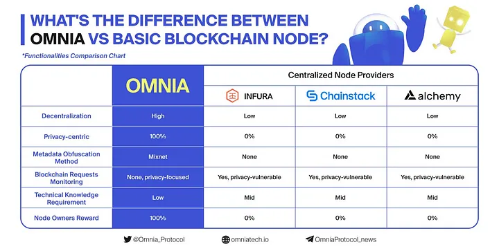 What’s the difference between OMNIA vs. basic blockchain nodes?