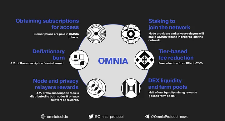OMNIA Protocol — Token utility
