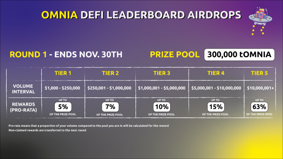 Unleashing the Power of Trading: OMNIA’s DeFi Leaderboard Competition Round 1